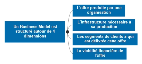 Un modèle économique est structuré autour de 4 dimensions : l'offre produite, l'infrastructure nécessaire à sa production, les segments de clients ciblés et la viabilité financière de l'offre